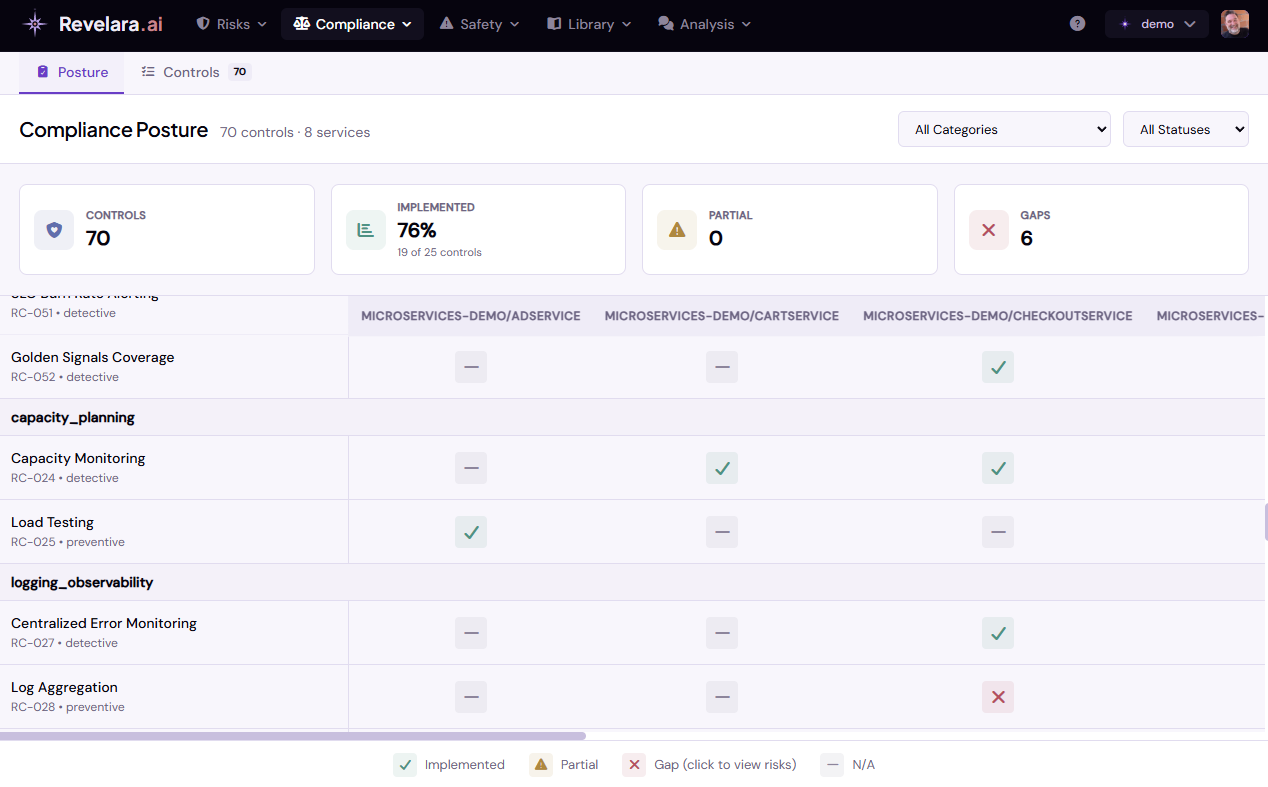 Revelara.ai compliance posture: 70 controls mapped across 8 services, with implemented, gap, and not-applicable status per service