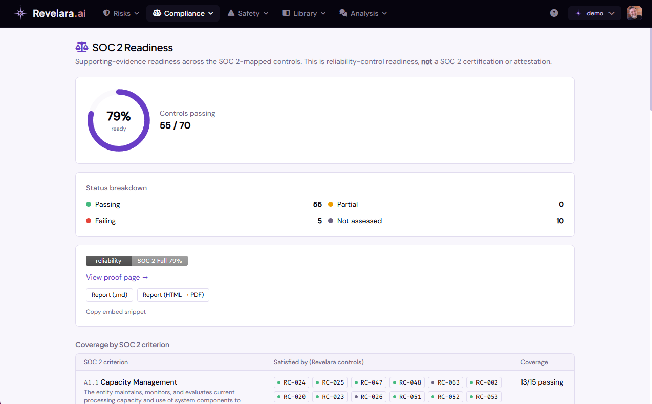 Revelara.ai SOC 2 readiness: reliability control coverage broken out by Trust Services Criteria, showing which controls satisfy each criterion. This is reliability-control readiness, not a SOC 2 certification or attestation.